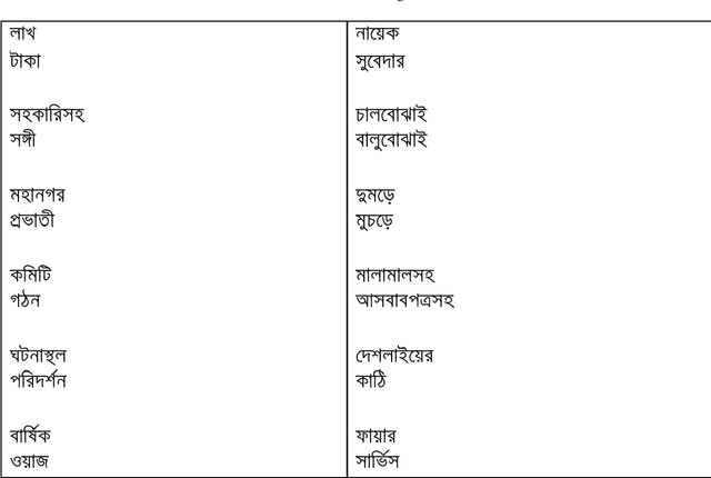 Figure 2 for Bangla Word Clustering Based on Tri-gram, 4-gram and 5-gram Language Model