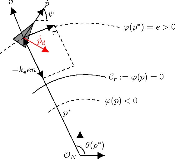 Figure 1 for Circular formation control of fixed-wing UAVs with constant speeds