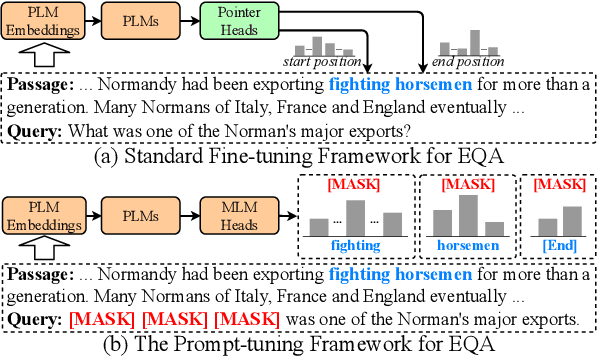 Figure 1 for KECP: Knowledge Enhanced Contrastive Prompting for Few-shot Extractive Question Answering