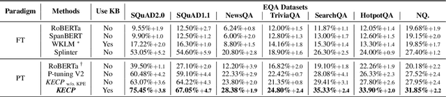 Figure 2 for KECP: Knowledge Enhanced Contrastive Prompting for Few-shot Extractive Question Answering