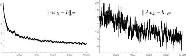 Figure 1 for On the Regularization Effect of Stochastic Gradient Descent applied to Least Squares