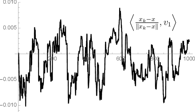 Figure 2 for On the Regularization Effect of Stochastic Gradient Descent applied to Least Squares