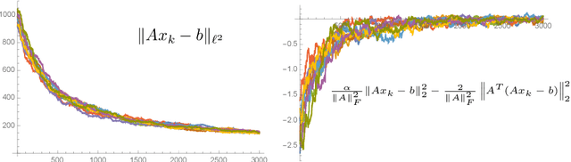 Figure 3 for On the Regularization Effect of Stochastic Gradient Descent applied to Least Squares