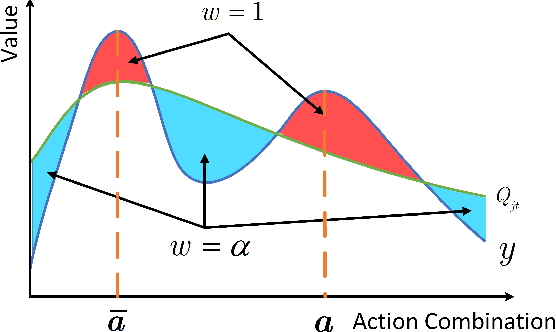 Figure 1 for Maximum Correntropy Value Decomposition for Multi-agent Deep Reinforcemen Learning