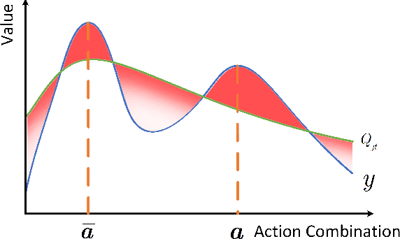 Figure 3 for Maximum Correntropy Value Decomposition for Multi-agent Deep Reinforcemen Learning
