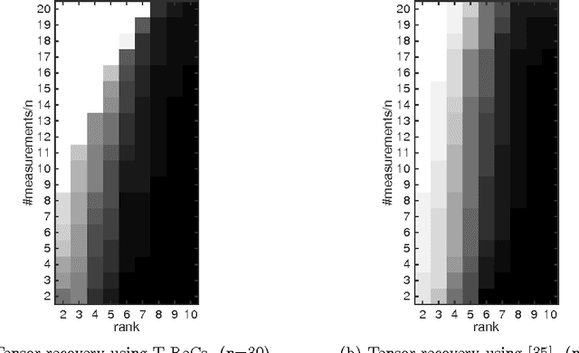 Figure 2 for Optimal Low-Rank Tensor Recovery from Separable Measurements: Four Contractions Suffice