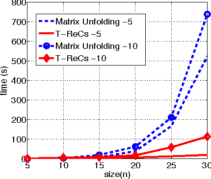 Figure 3 for Optimal Low-Rank Tensor Recovery from Separable Measurements: Four Contractions Suffice