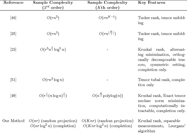 Figure 1 for Optimal Low-Rank Tensor Recovery from Separable Measurements: Four Contractions Suffice