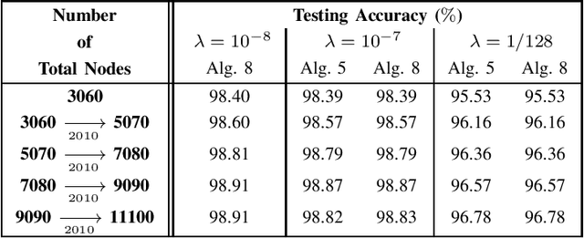 Figure 2 for Low-Memory Implementations of Ridge Solutions for Broad Learning System with Incremental Learning