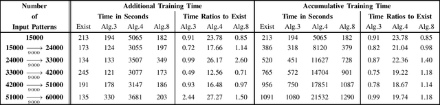 Figure 3 for Low-Memory Implementations of Ridge Solutions for Broad Learning System with Incremental Learning