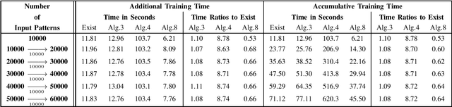 Figure 4 for Low-Memory Implementations of Ridge Solutions for Broad Learning System with Incremental Learning