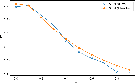 Figure 3 for Distribution Conditional Denoising: A Flexible Discriminative Image Denoiser