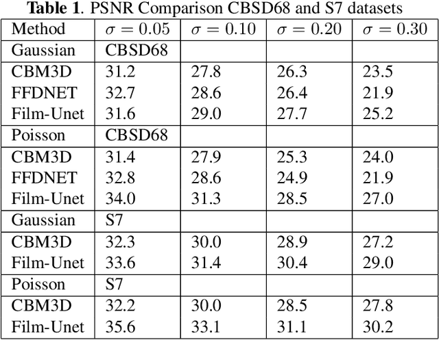 Figure 2 for Distribution Conditional Denoising: A Flexible Discriminative Image Denoiser