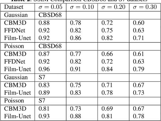 Figure 4 for Distribution Conditional Denoising: A Flexible Discriminative Image Denoiser