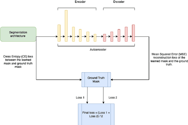 Figure 1 for A Data-Efficient Deep Learning Framework for Segmentation and Classification of Histopathology Images