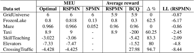 Figure 4 for Recurrent Sum-Product-Max Networks for Decision Making in Perfectly-Observed Environments