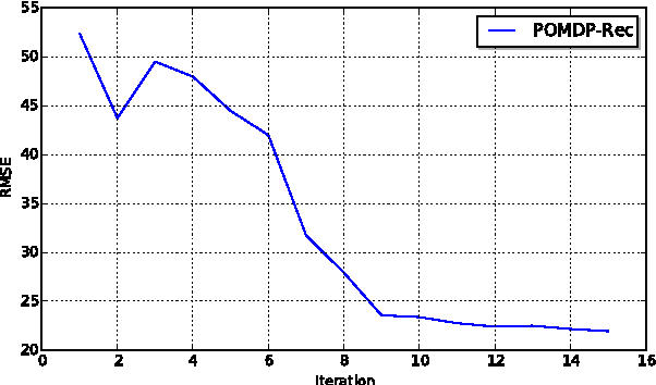 Figure 2 for Partially Observable Markov Decision Process for Recommender Systems