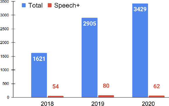 Figure 1 for Revisiting the Boundary between ASR and NLU in the Age of Conversational Dialog Systems
