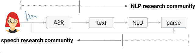 Figure 3 for Revisiting the Boundary between ASR and NLU in the Age of Conversational Dialog Systems
