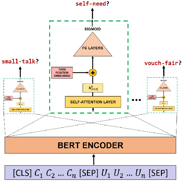 Figure 2 for CaSiNo: A Corpus of Campsite Negotiation Dialogues for Automatic Negotiation Systems