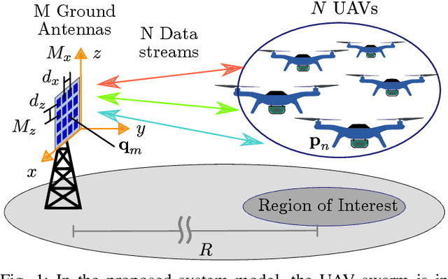 Figure 1 for UAV Swarm Position Optimization for High Capacity MIMO Backhaul