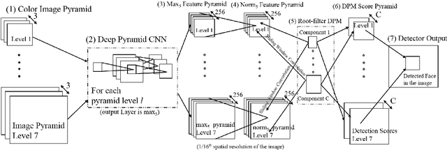 Figure 1 for A Deep Pyramid Deformable Part Model for Face Detection