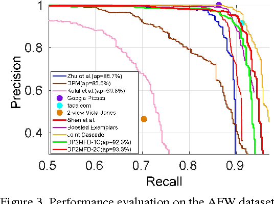 Figure 3 for A Deep Pyramid Deformable Part Model for Face Detection