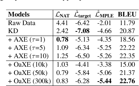 Figure 4 for On the Learning of Non-Autoregressive Transformers