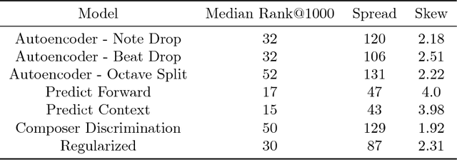 Figure 4 for Learning and Evaluating Musical Features with Deep Autoencoders