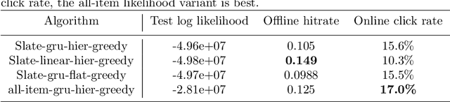 Figure 2 for Dynamic Slate Recommendation with Gated Recurrent Units and Thompson Sampling