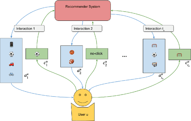 Figure 1 for Dynamic Slate Recommendation with Gated Recurrent Units and Thompson Sampling