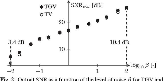 Figure 2 for Post-Reconstruction Deconvolution of PET Images by Total Generalized Variation Regularization