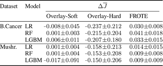 Figure 4 for FROTE: Feedback Rule-Driven Oversampling for Editing Models