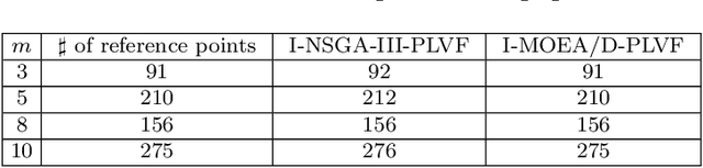 Figure 2 for Interactive Decomposition Multi-Objective Optimization via Progressively Learned Value Functions