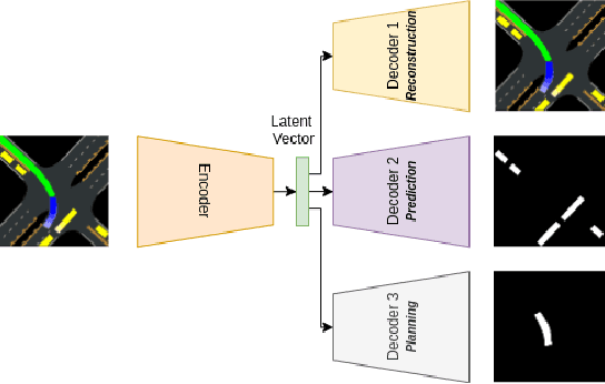 Figure 1 for Efficient Latent Representations using Multiple Tasks for Autonomous Driving