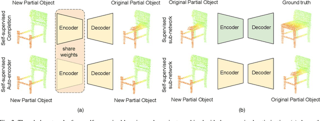Figure 3 for A Self-supervised Cascaded Refinement Network for Point Cloud Completion