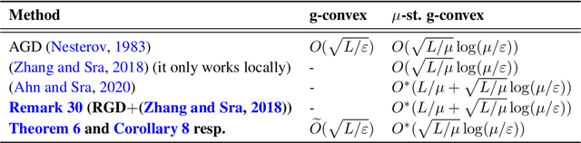 Figure 1 for Acceleration in Hyperbolic and Spherical Spaces