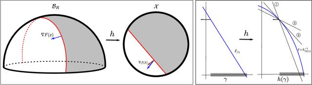 Figure 2 for Acceleration in Hyperbolic and Spherical Spaces