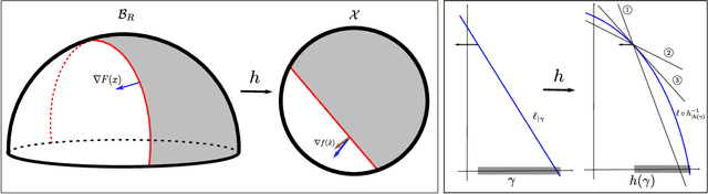 Figure 2 for Acceleration in Hyperbolic and Spherical Spaces