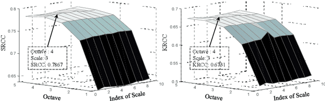 Figure 4 for Quality Evaluation of Arbitrary Style Transfer: Subjective Study and Objective Metric