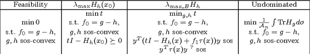Figure 2 for DC Decomposition of Nonconvex Polynomials with Algebraic Techniques