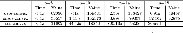 Figure 4 for DC Decomposition of Nonconvex Polynomials with Algebraic Techniques