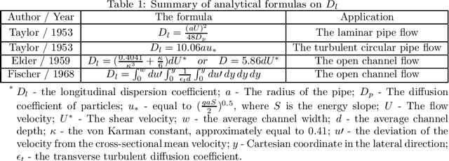 Figure 1 for A data-based comparative review and AI-driven symbolic model for longitudinal dispersion coefficient in natural streams