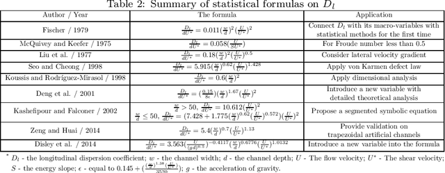 Figure 3 for A data-based comparative review and AI-driven symbolic model for longitudinal dispersion coefficient in natural streams