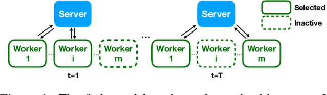 Figure 1 for CosSGD: Nonlinear Quantization for Communication-efficient Federated Learning