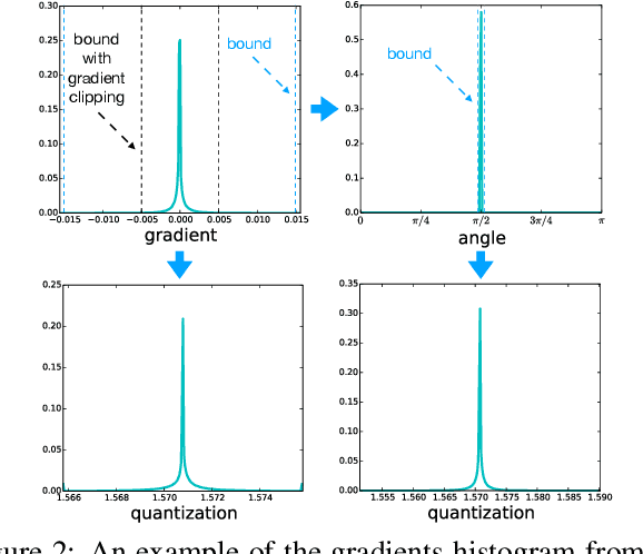 Figure 3 for CosSGD: Nonlinear Quantization for Communication-efficient Federated Learning