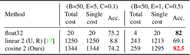 Figure 2 for CosSGD: Nonlinear Quantization for Communication-efficient Federated Learning