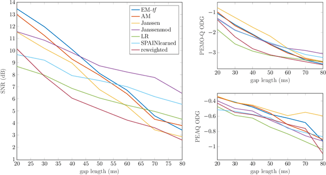 Figure 3 for Algorithms for audio inpainting based on probabilistic nonnegative matrix factorization