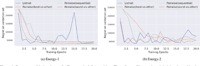Figure 1 for Predict and Optimize: Through the Lens of Learning to Rank
