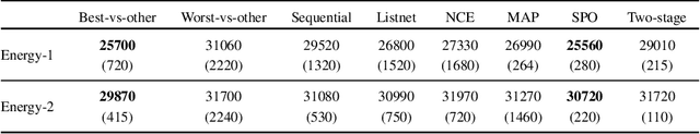 Figure 4 for Predict and Optimize: Through the Lens of Learning to Rank